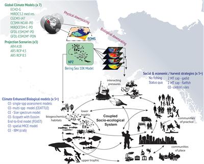 Integrated Modeling to Evaluate Climate Change Impacts on Coupled Social-Ecological Systems in Alaska